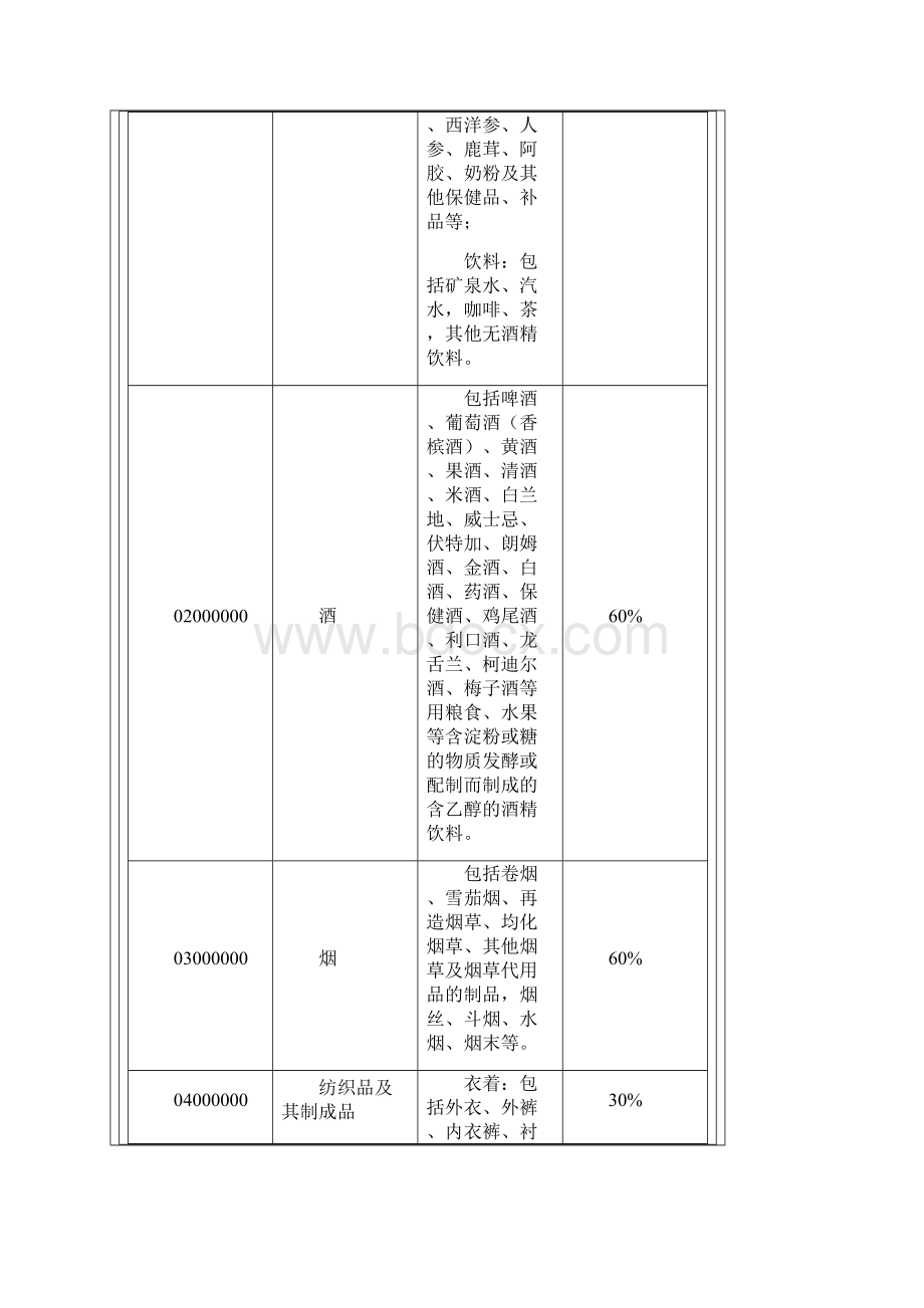 中华人民共和国进境物品完税价格表中华人民共和国进境物品归类表.docx_第2页