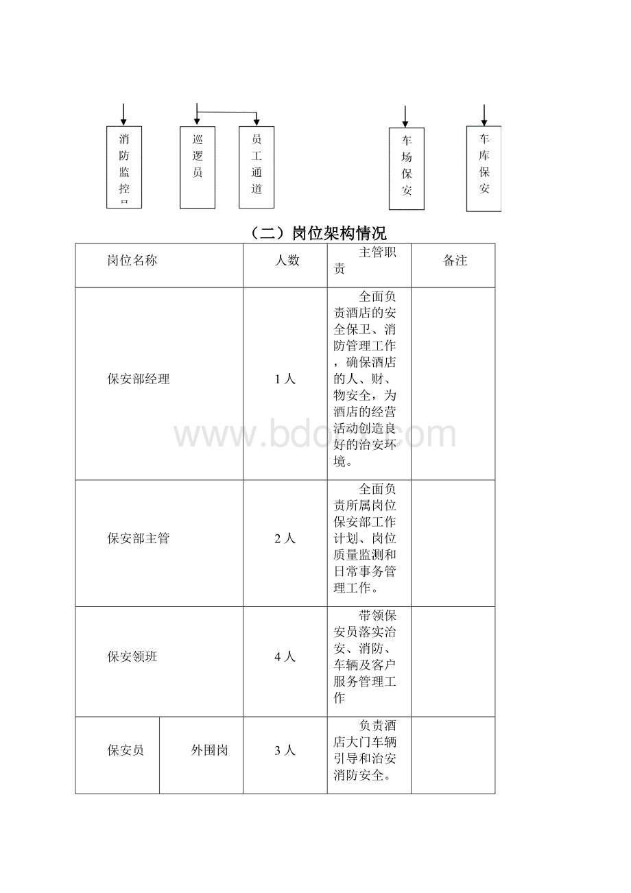 保安部编制职责管理制度应急预案.docx_第2页