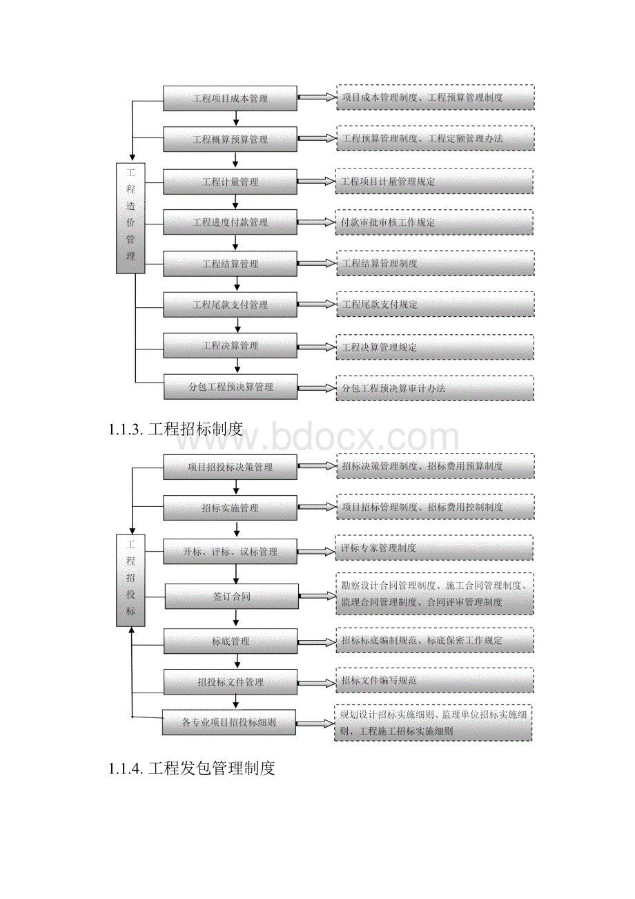 工程项目规范化管理制度.docx_第2页