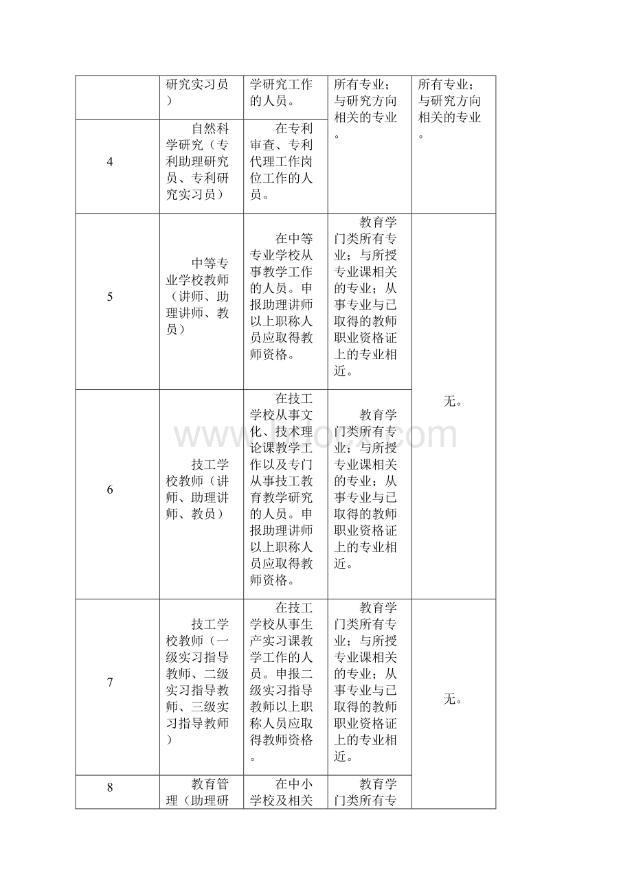 初定部分中初级职称专业要求.docx_第2页