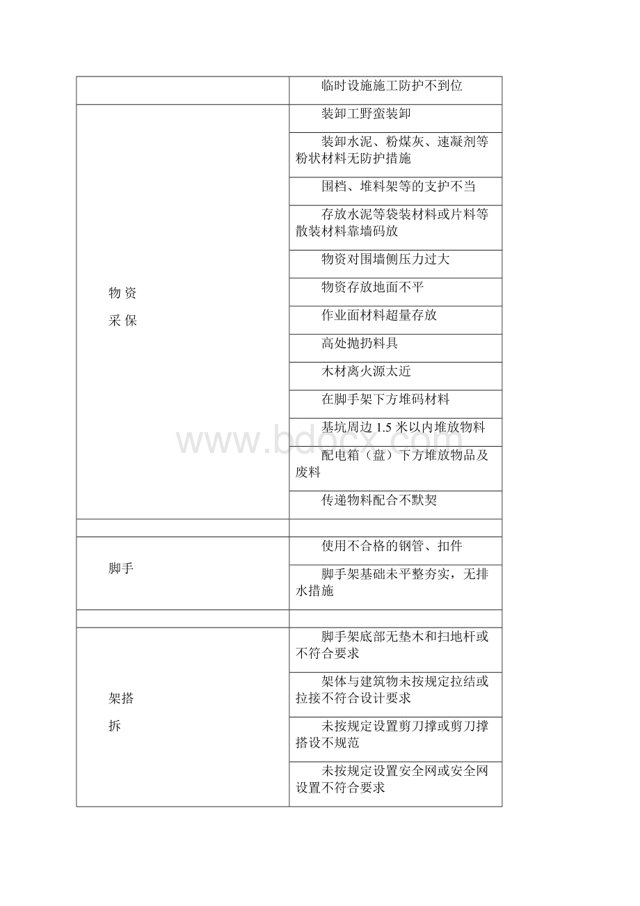 危险源清单有关知识.docx_第3页