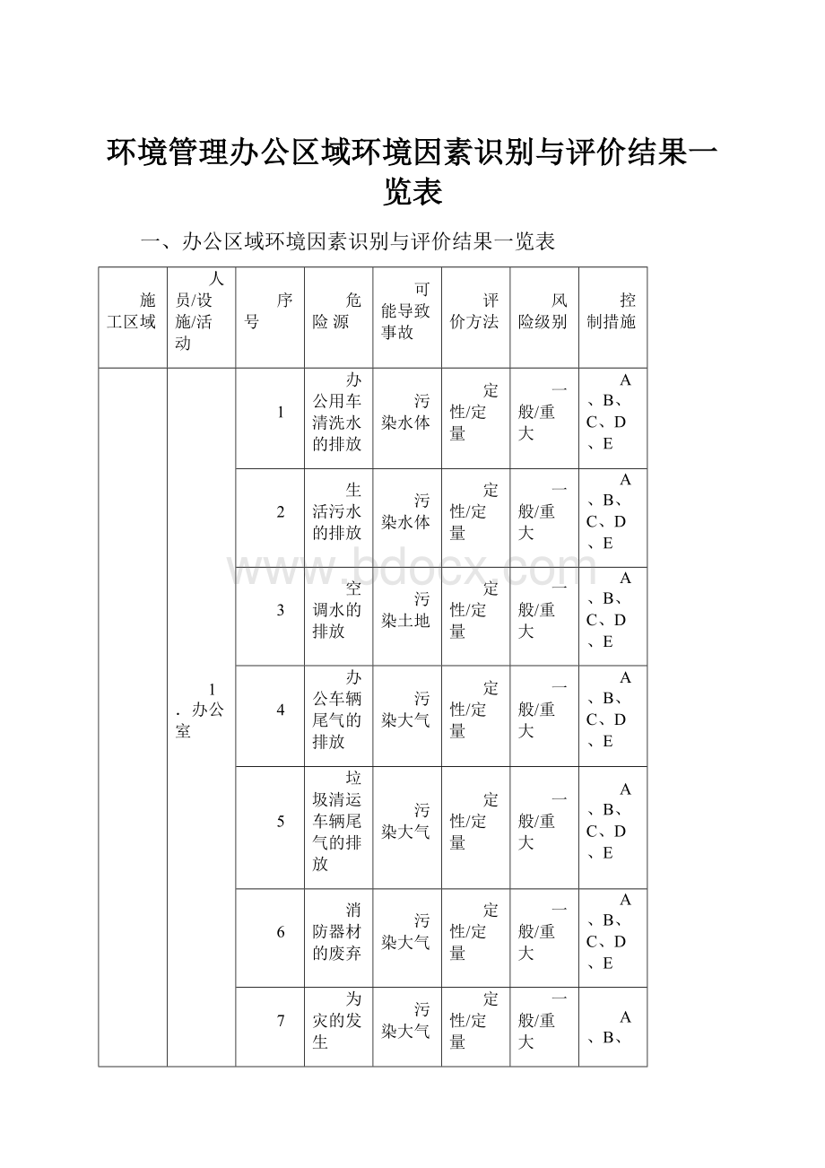 环境管理办公区域环境因素识别与评价结果一览表文档格式.docx