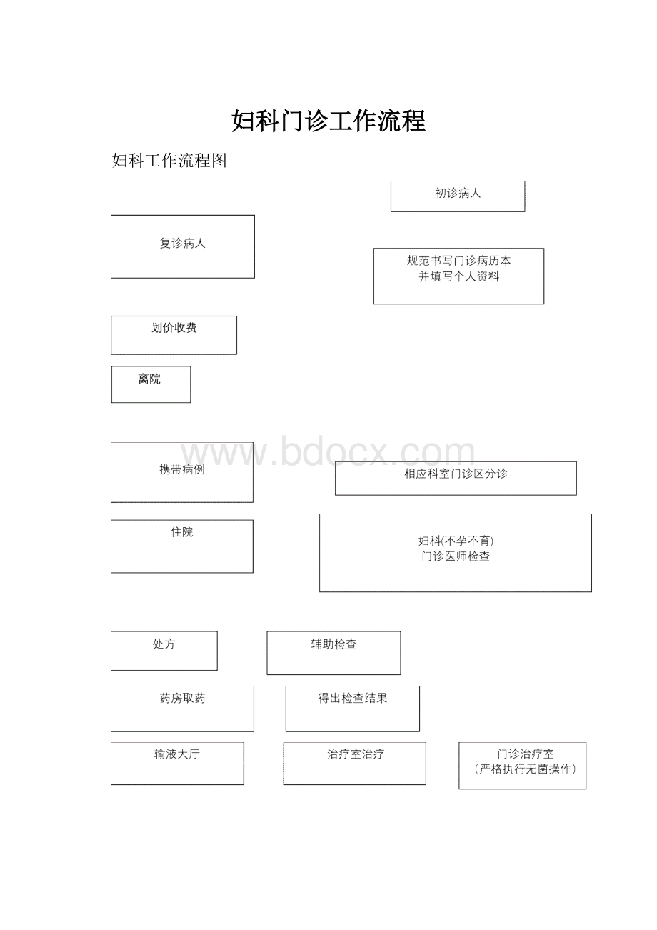 妇科门诊工作流程文档格式.docx_第1页