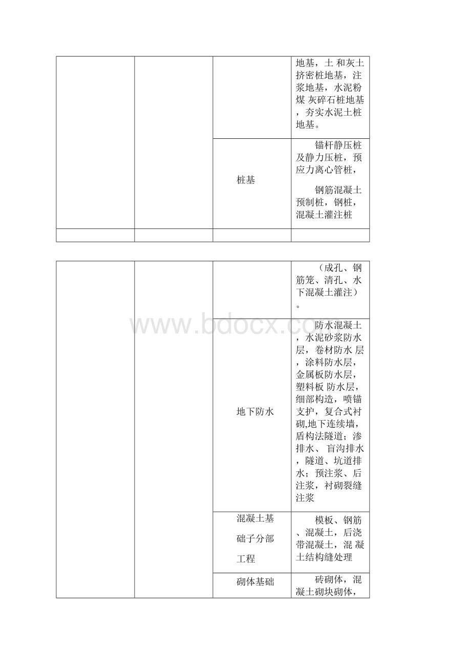 基本建设工程项目的五个子级划分及概念实例.docx_第3页