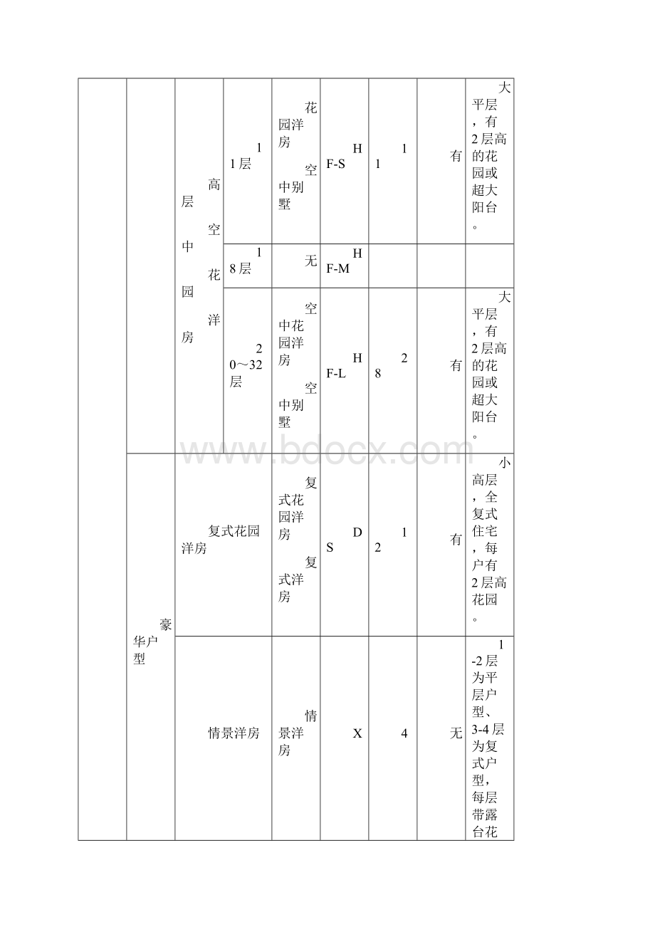 恒大地产建筑设计统一要求文档.docx_第2页