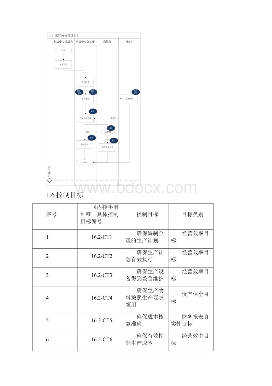 企业内部控制手册162 生产流程管理.docx_第3页