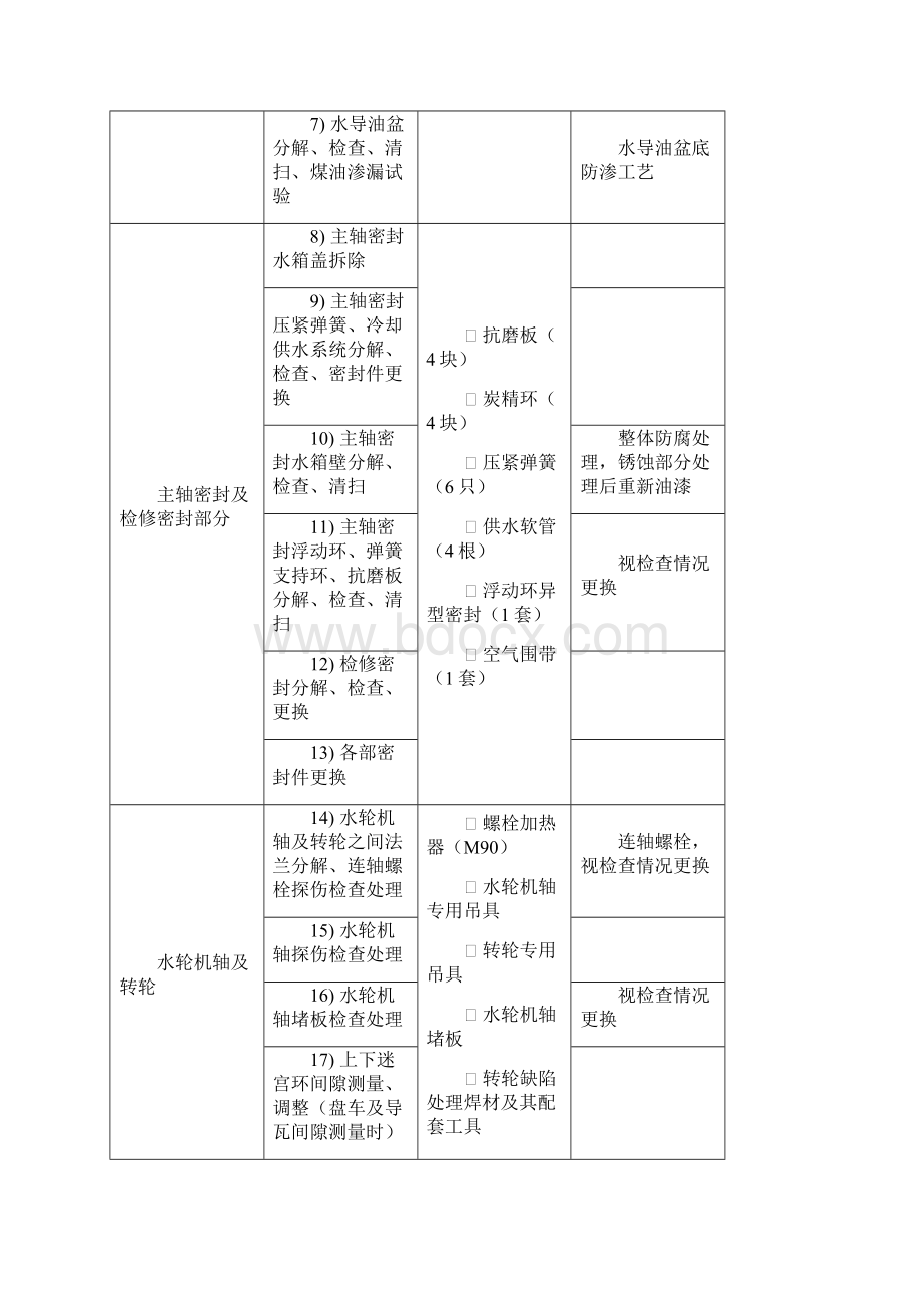 沙河抽蓄1号机A修工程招标大修项目分解文档格式.docx_第2页