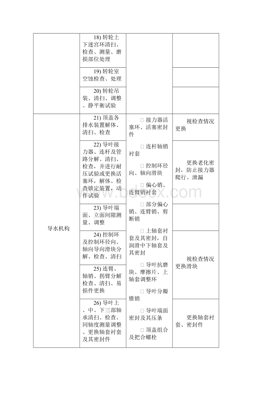 沙河抽蓄1号机A修工程招标大修项目分解文档格式.docx_第3页