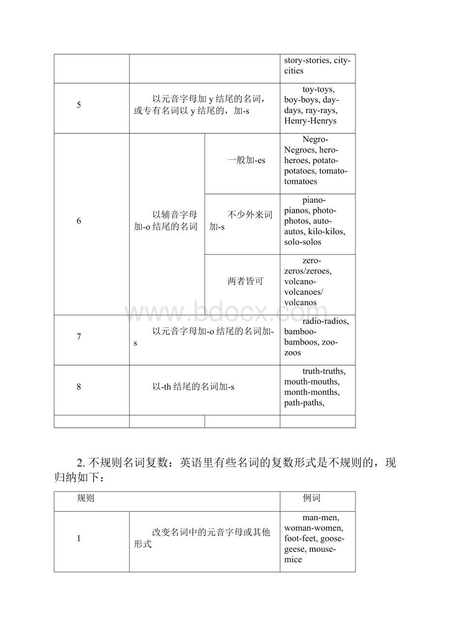 初中英语语法大全.docx_第2页