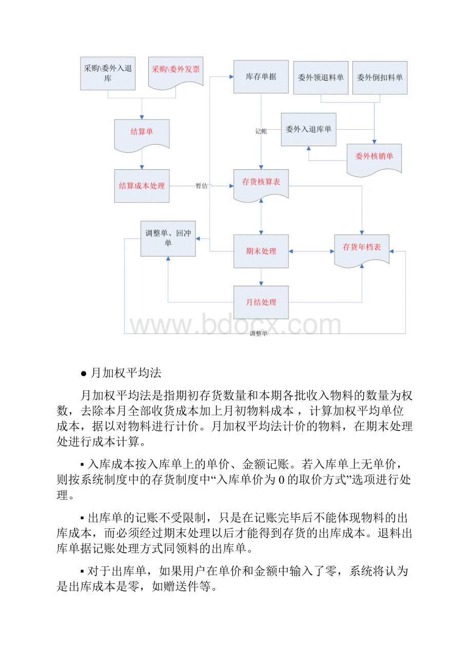 存货成本操作流程说明.docx_第2页