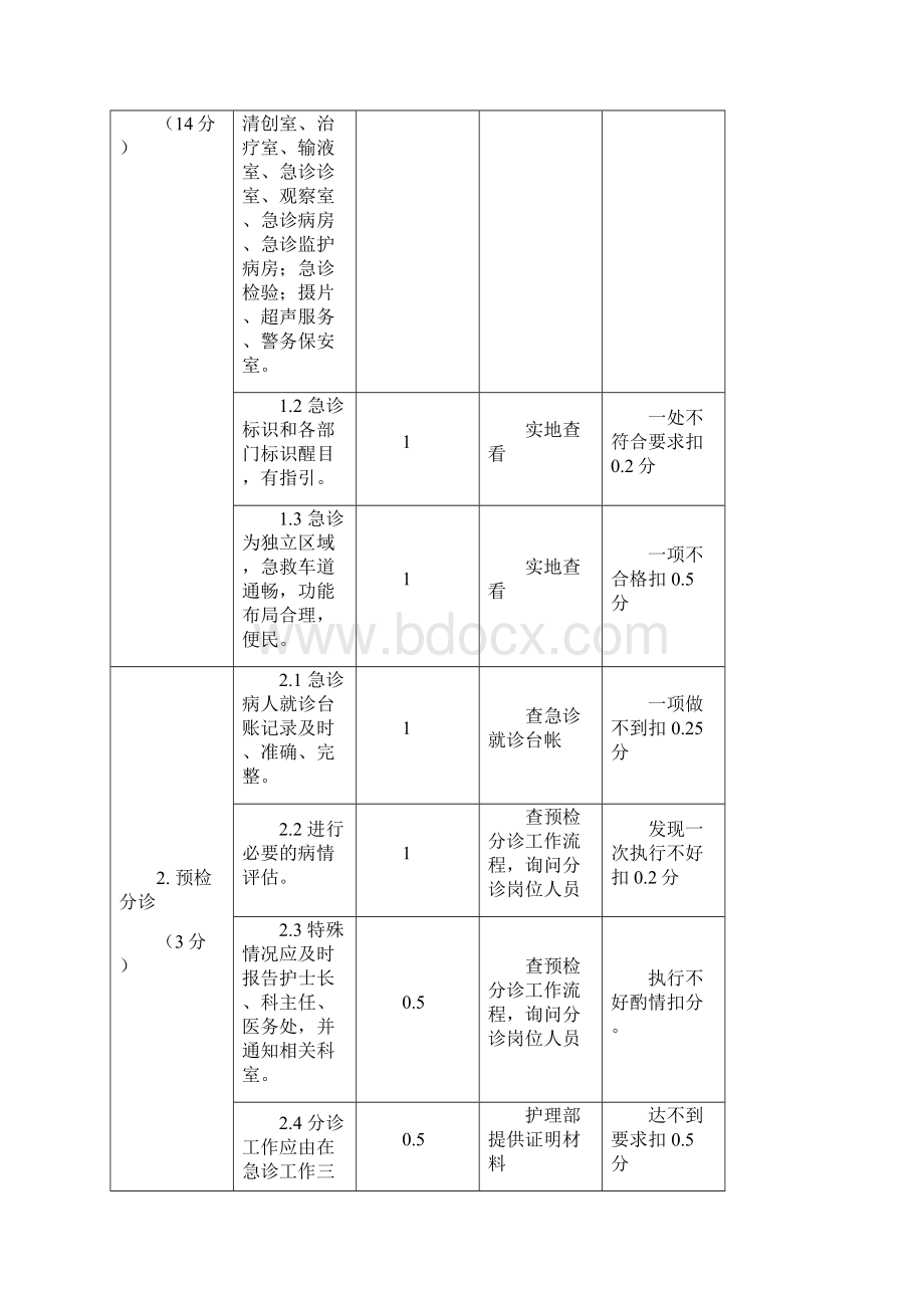 附录江苏三级综合性医院急诊科医疗质量表.docx_第2页