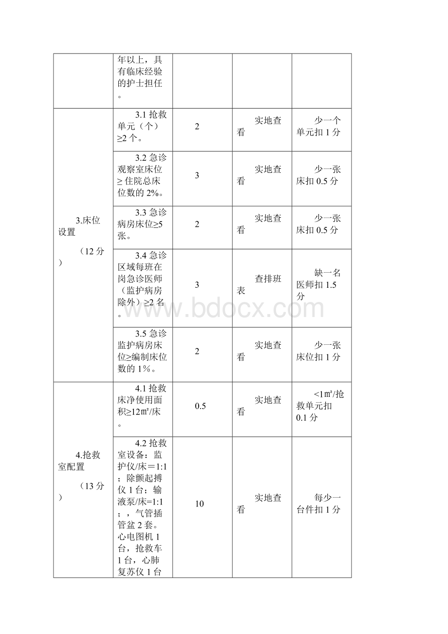 附录江苏三级综合性医院急诊科医疗质量表.docx_第3页