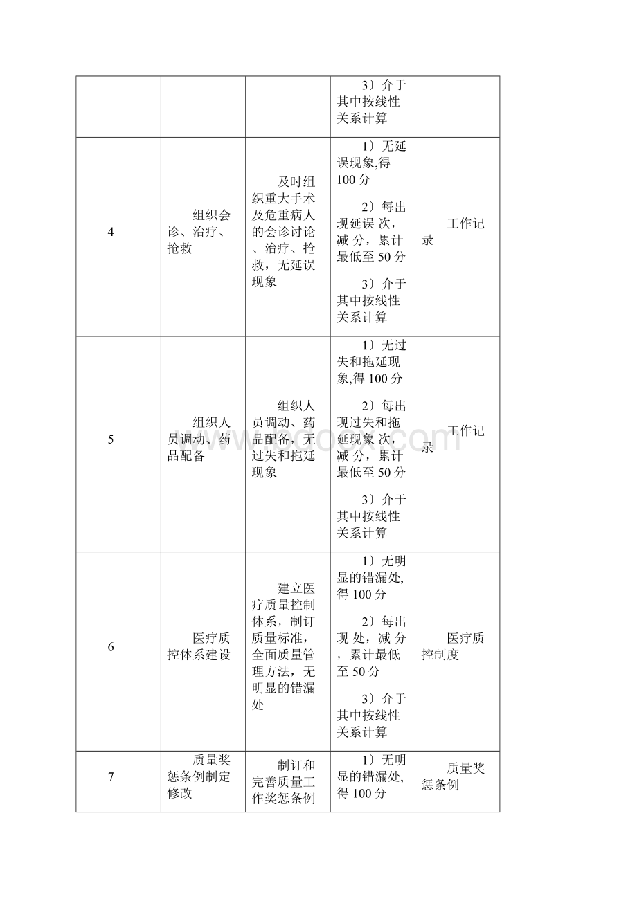 某医院各个岗位绩效考核指标.docx_第2页