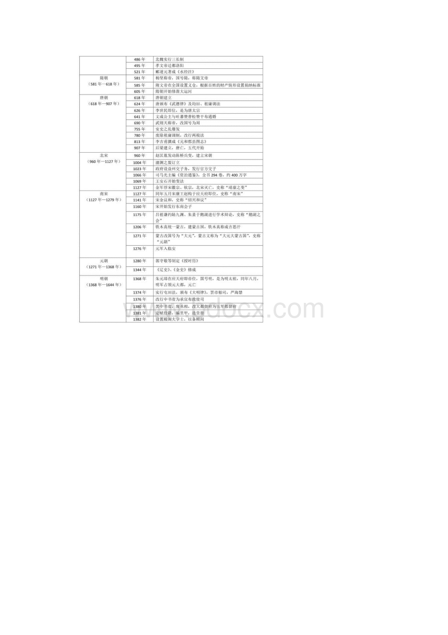 高考历史大事年表格Word下载.docx_第2页