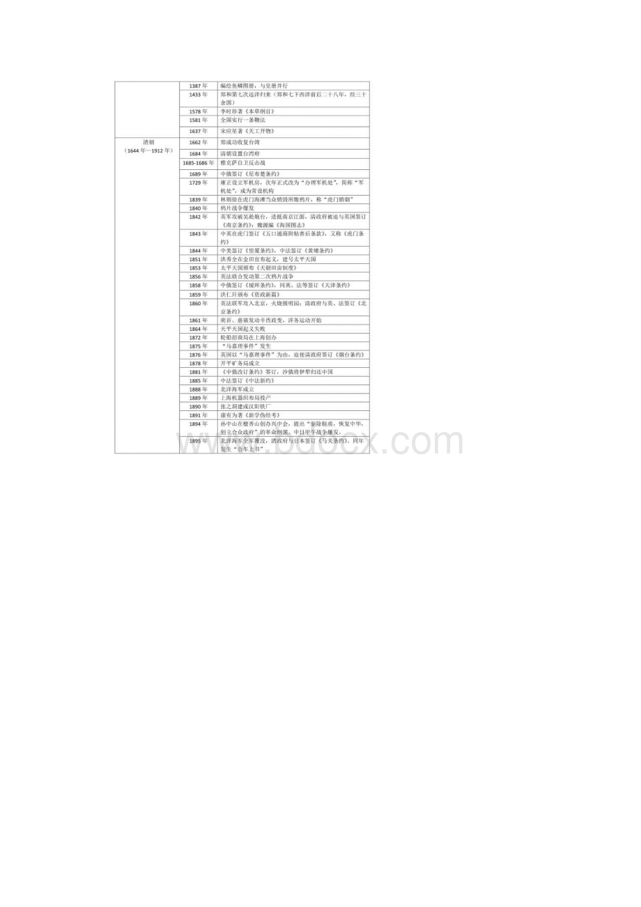 高考历史大事年表格Word下载.docx_第3页