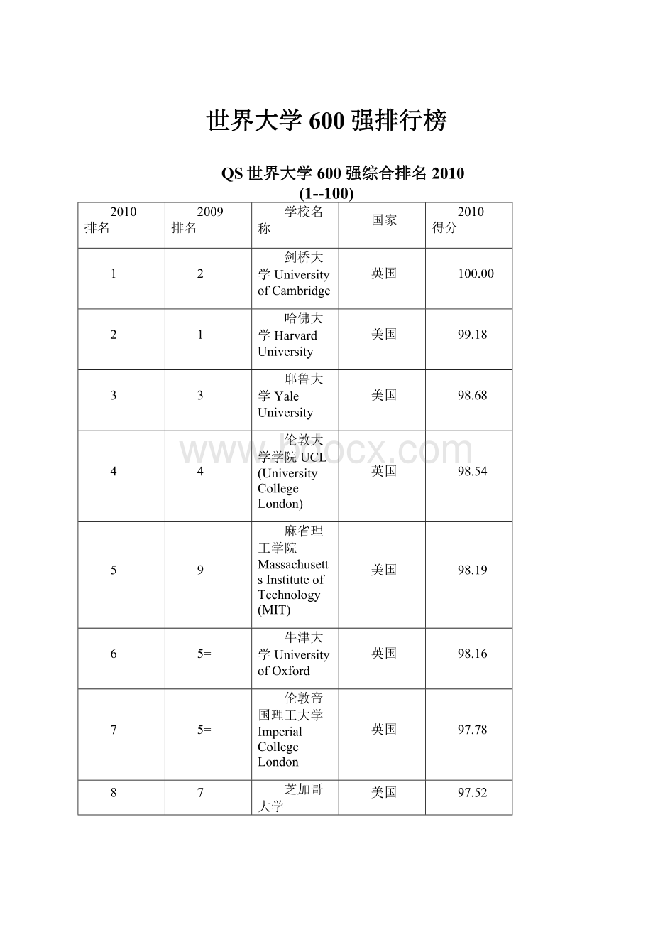 世界大学600强排行榜Word格式.docx_第1页