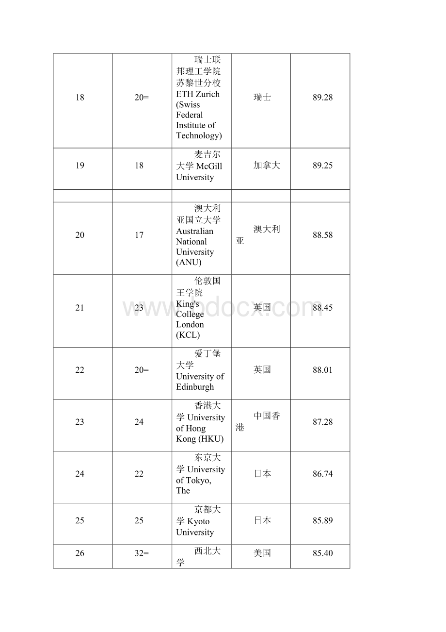 世界大学600强排行榜Word格式.docx_第3页