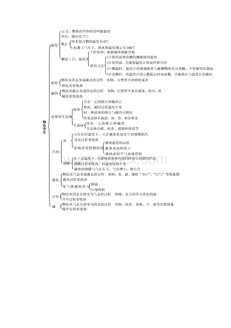 初中物理知识框架图Word文档下载推荐.docx_第2页