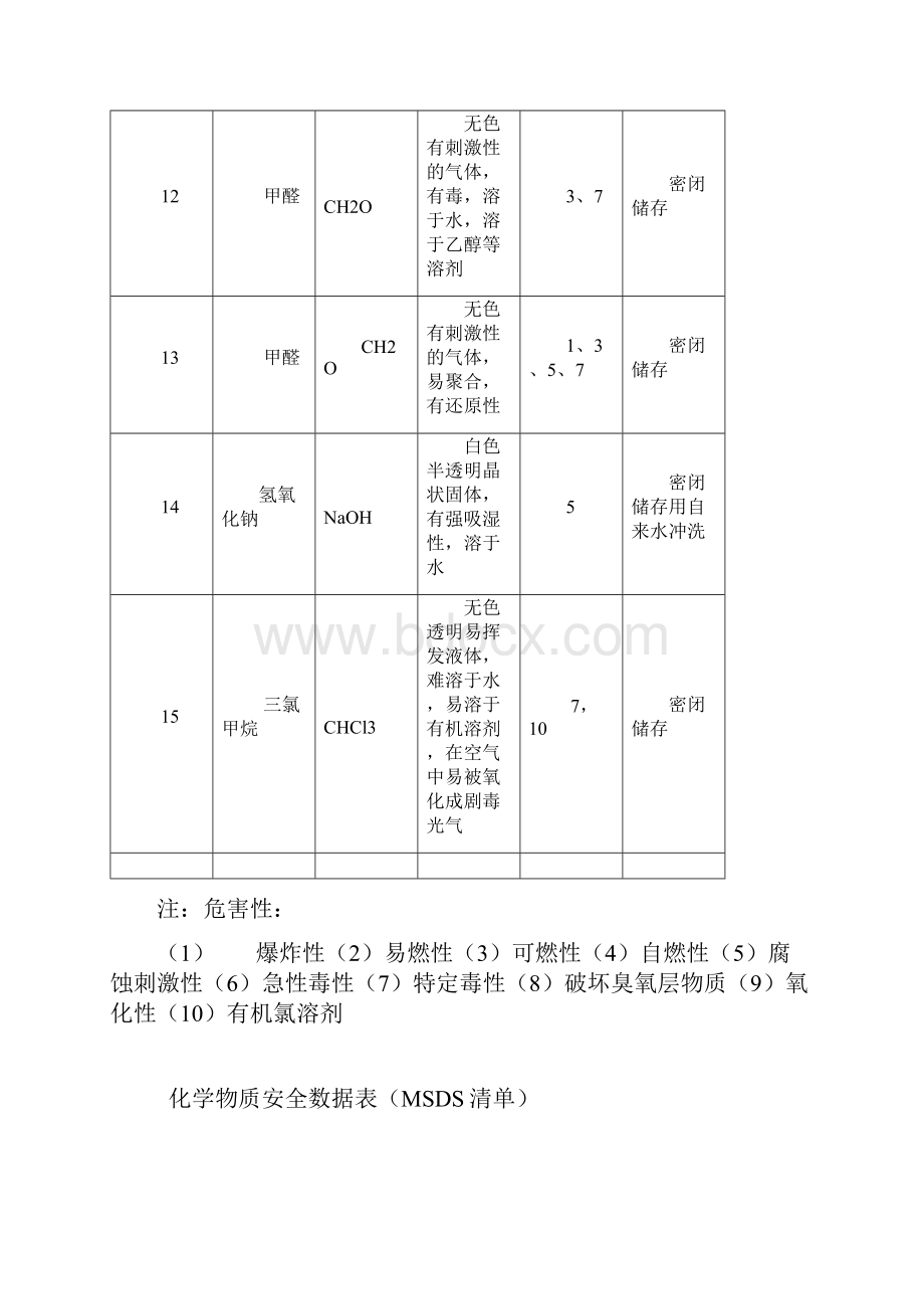 化学危险品清单和安全数据表.docx_第3页