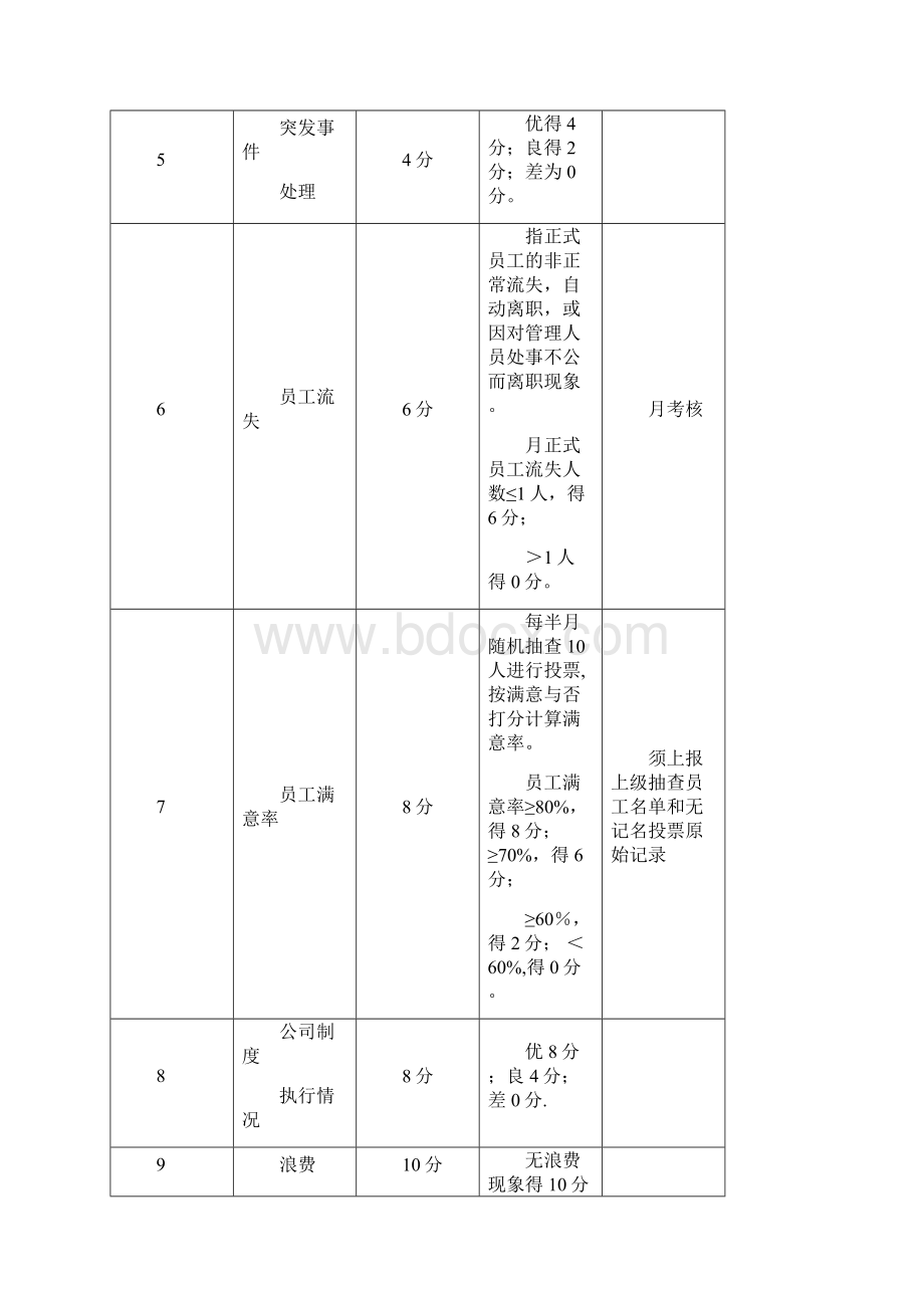 餐饮各岗位绩效考核内容及标准.docx_第2页