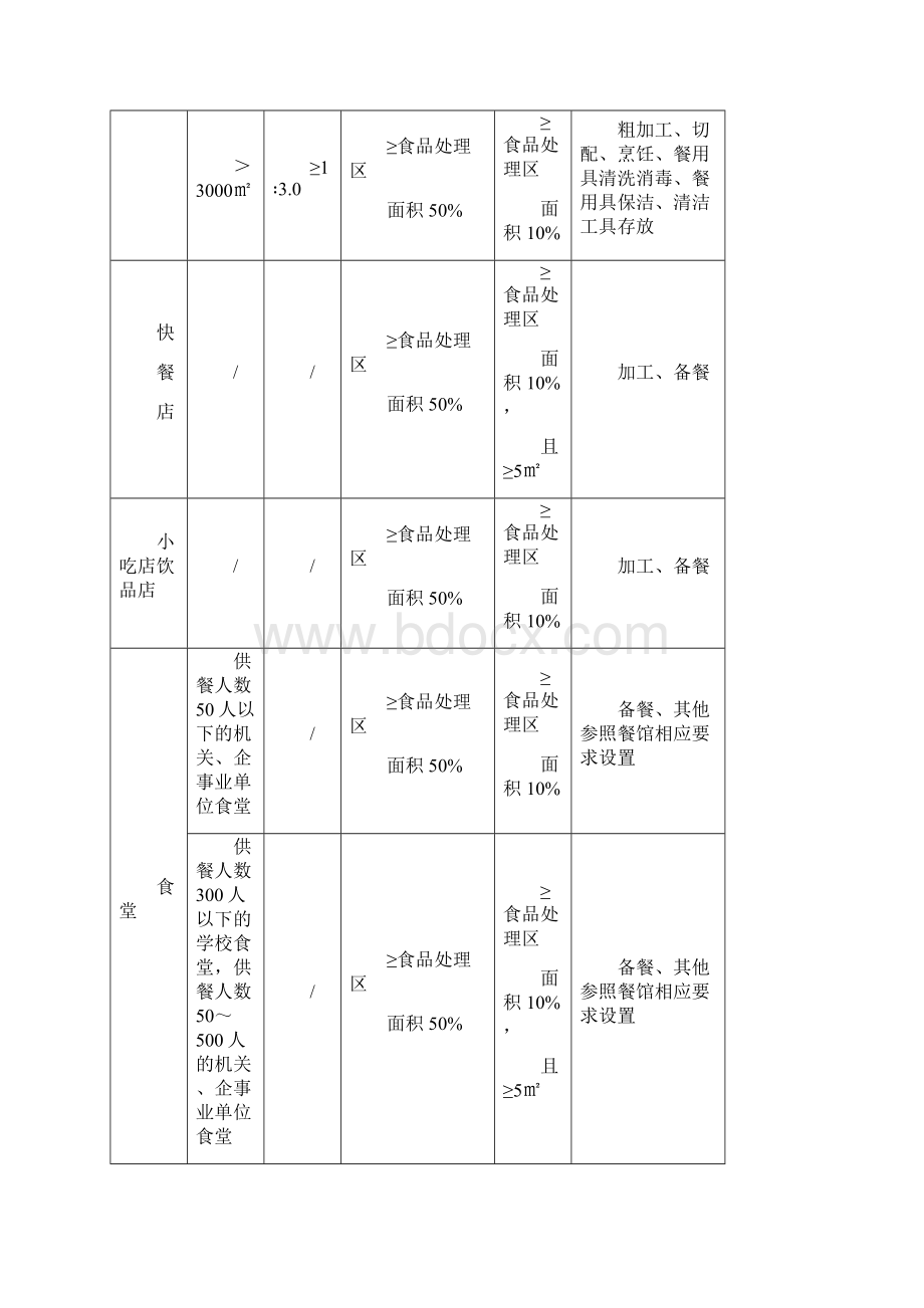 餐饮服务提供者场所布局要求及消毒方法Word格式.docx_第2页