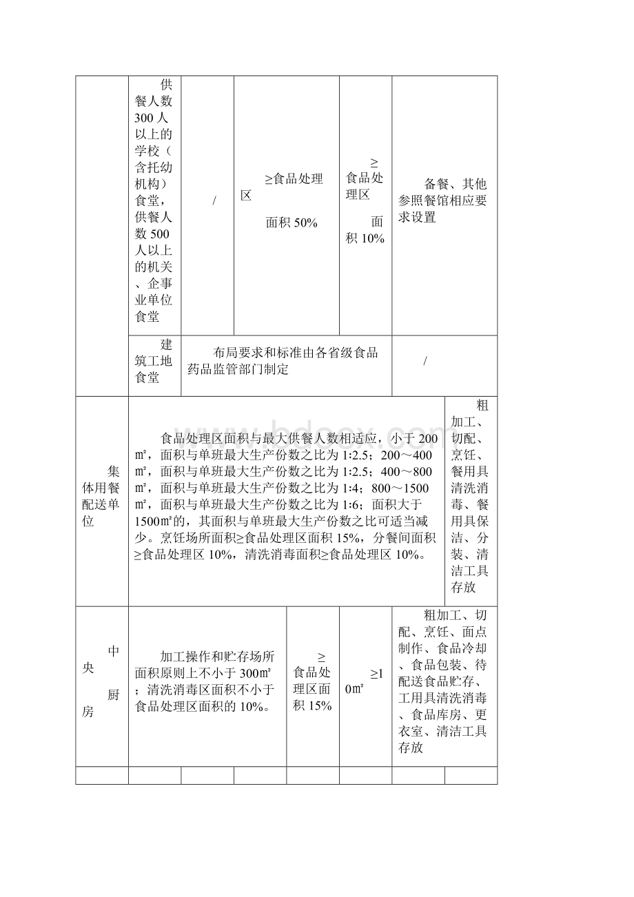 餐饮服务提供者场所布局要求及消毒方法Word格式.docx_第3页