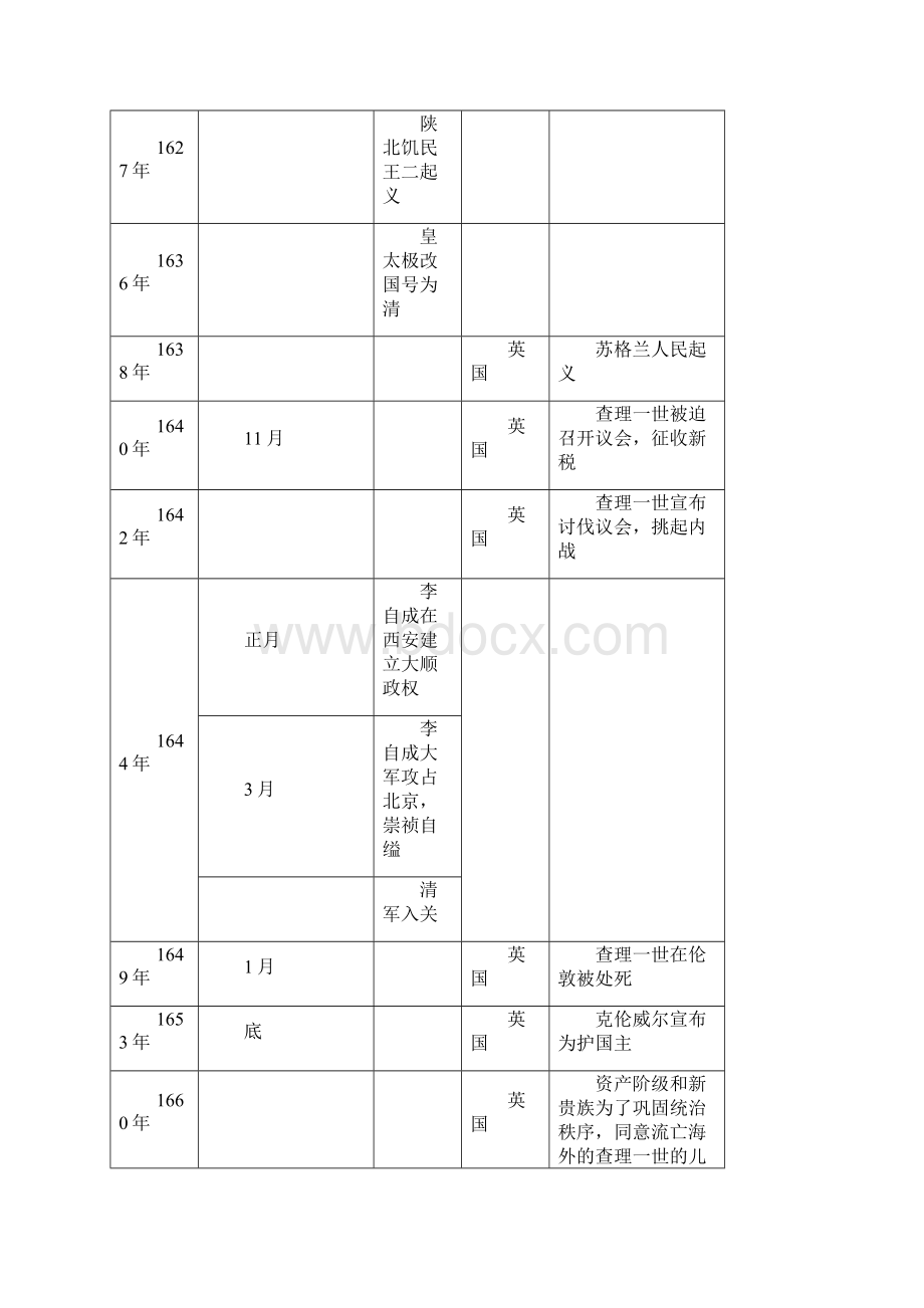 高考历史年表.docx_第2页