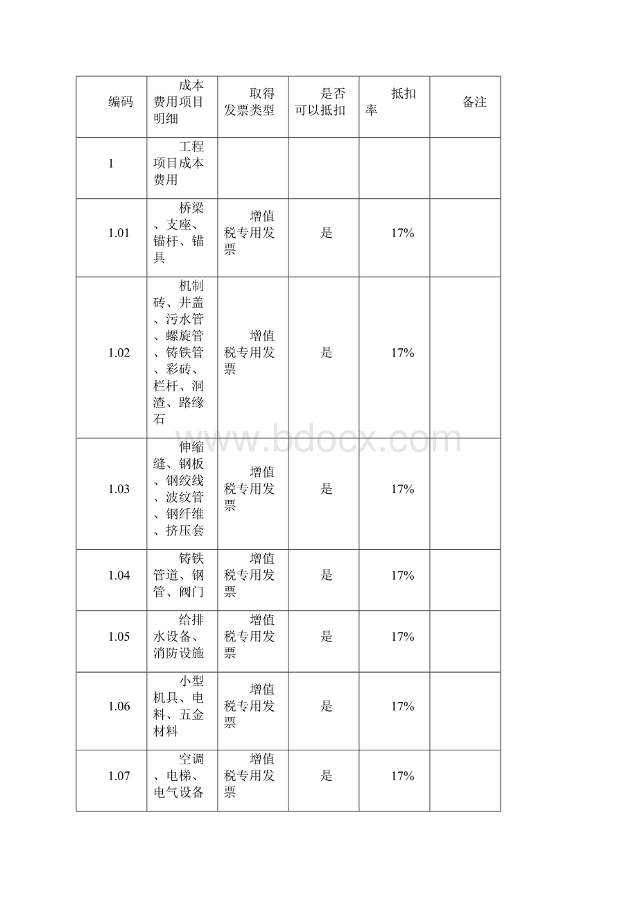 成本费用进项税抵扣率明细表.docx_第2页