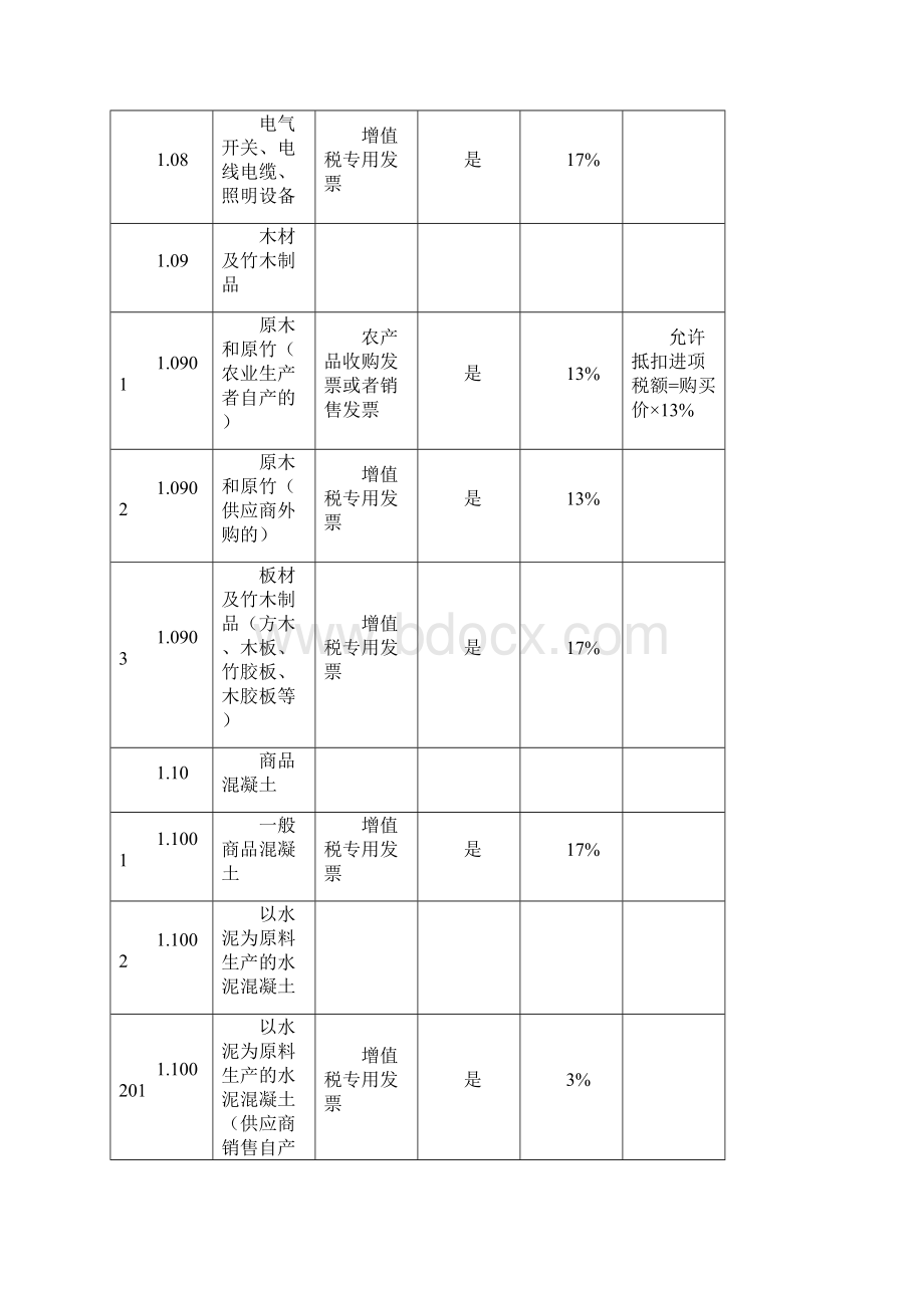 成本费用进项税抵扣率明细表.docx_第3页