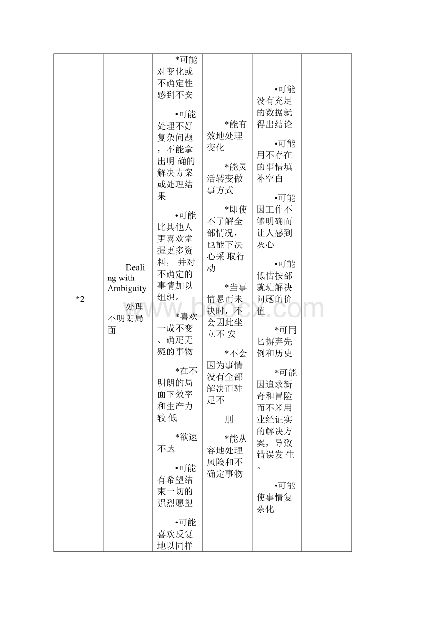 Lominger67项核心能力详解.docx_第2页