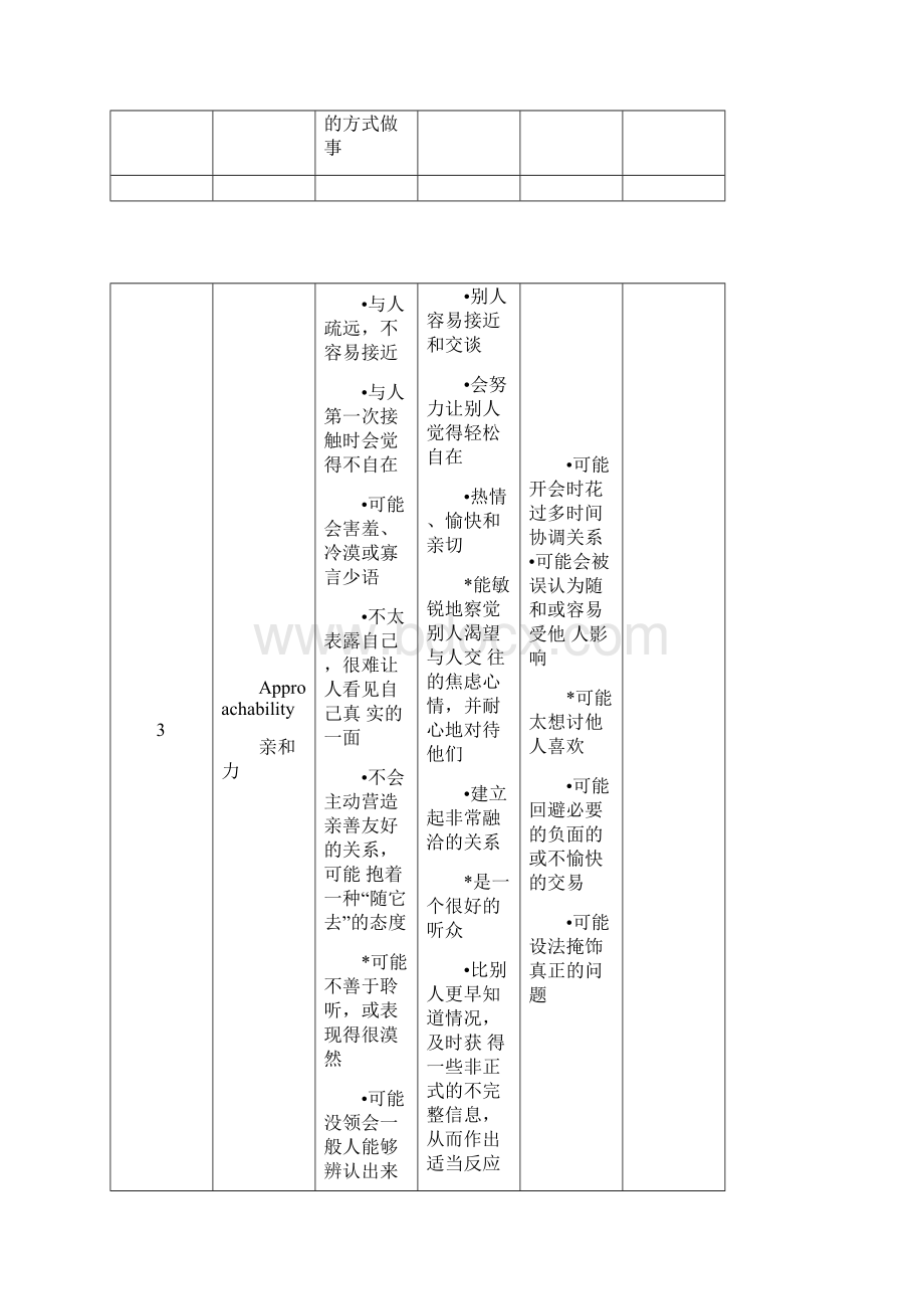 Lominger67项核心能力详解.docx_第3页