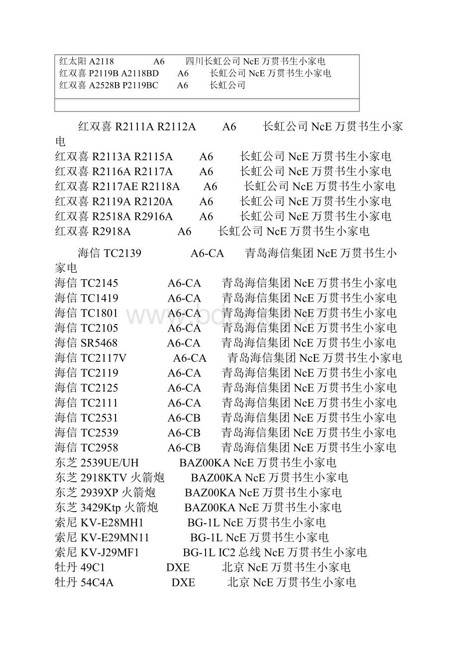 彩色电视机机芯类型厂家对照表.docx_第2页