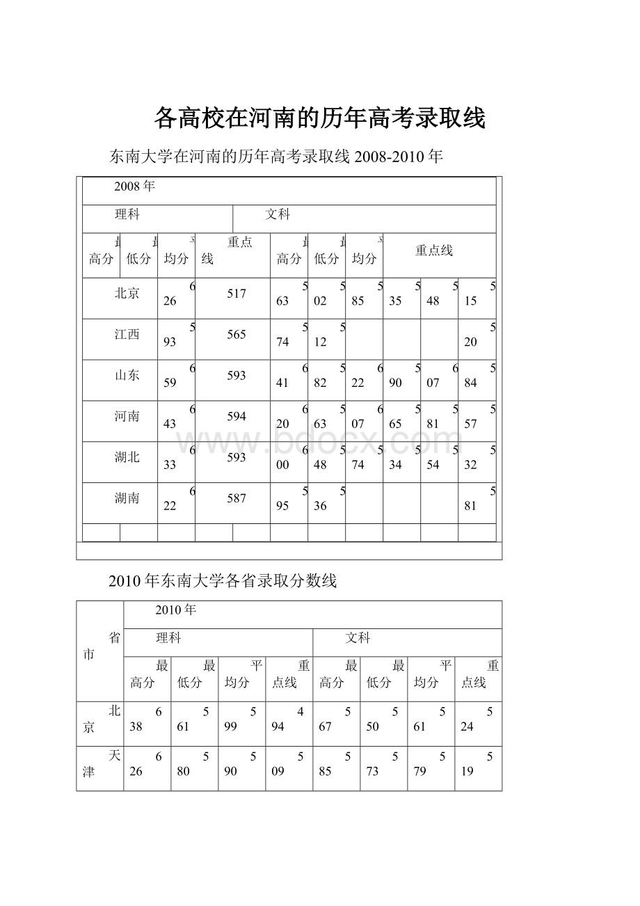 各高校在河南的历年高考录取线.docx