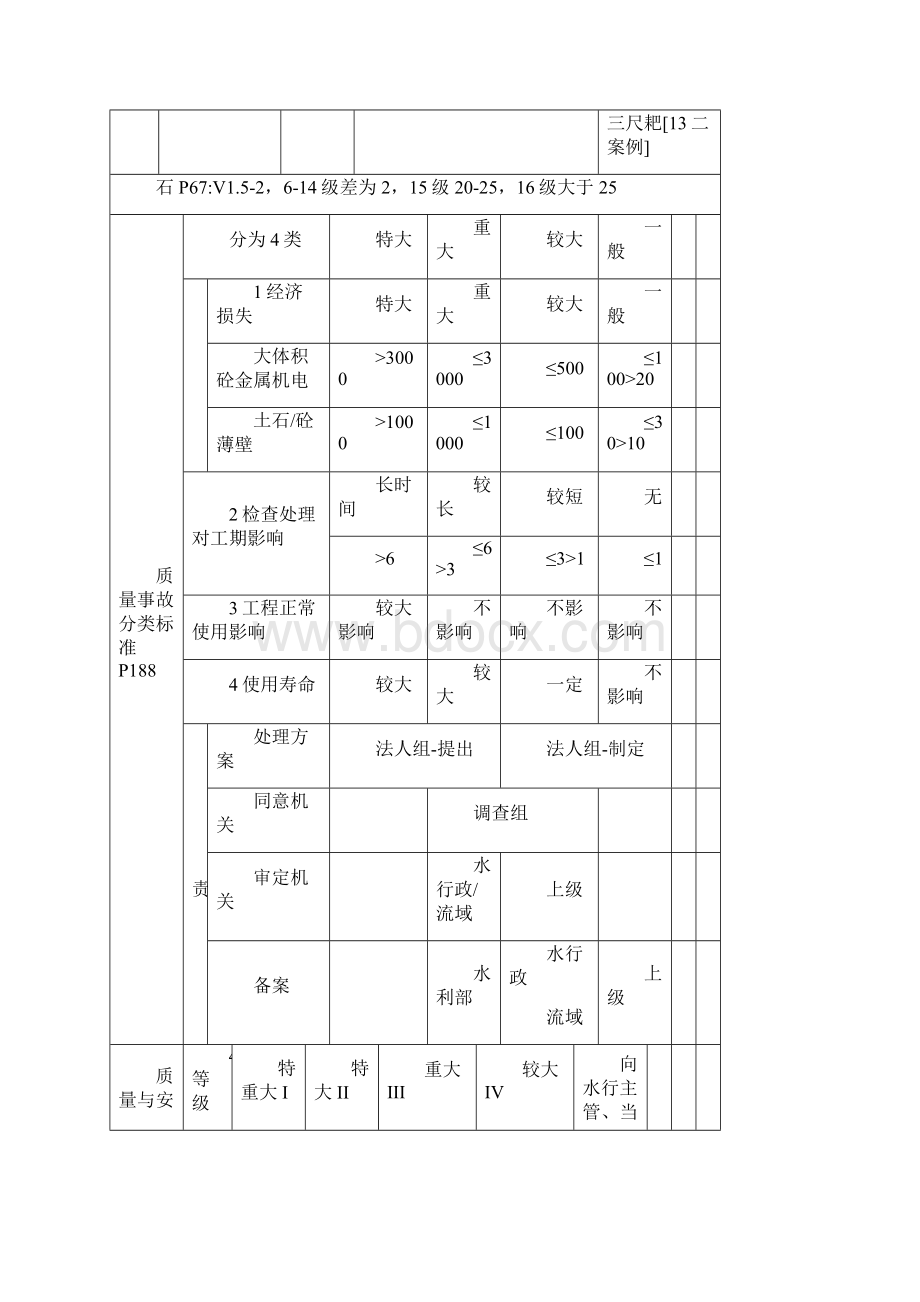 二建《水利水电实务》知识点整理.docx_第3页