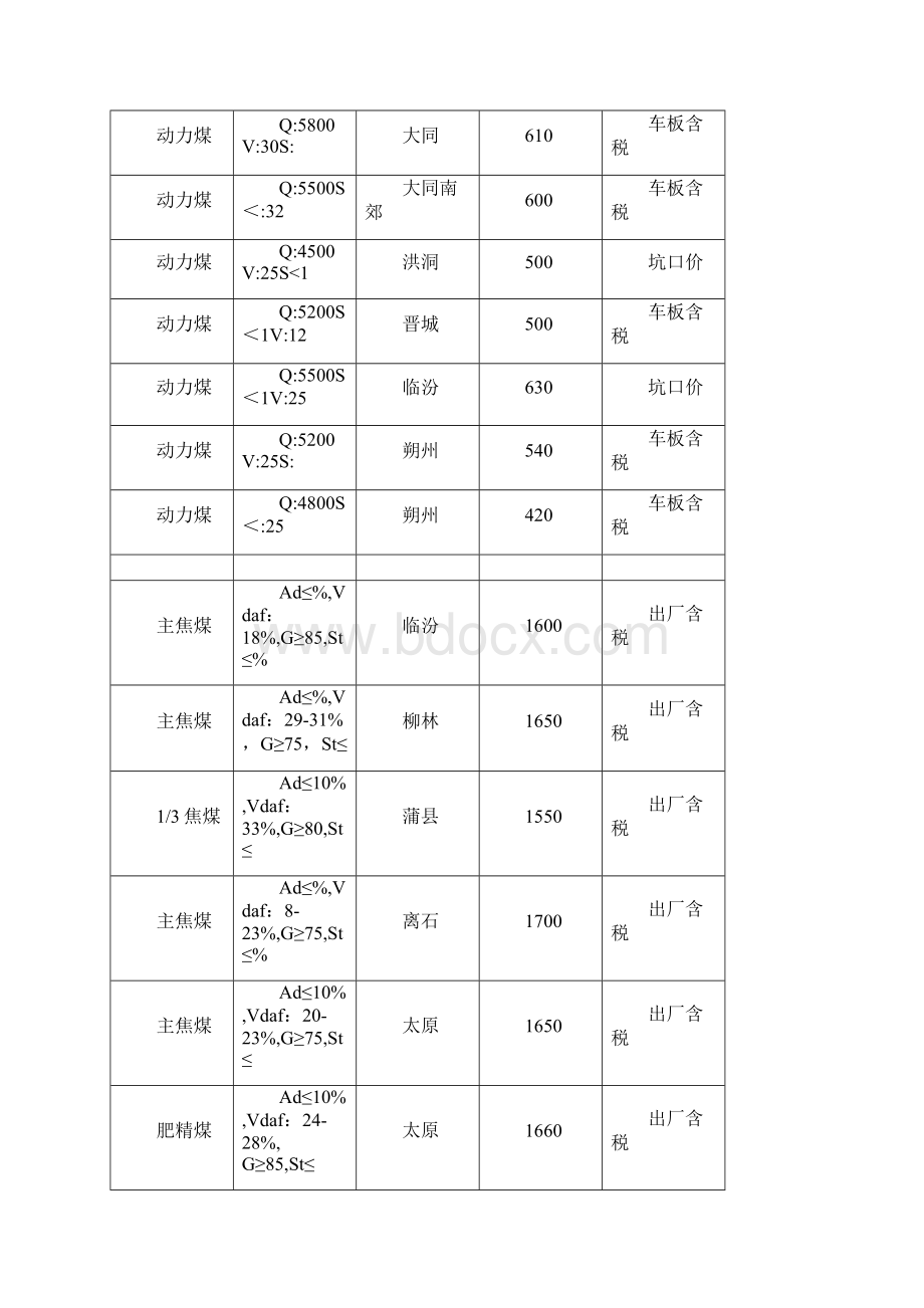 煤炭价格Word文件下载.docx_第2页