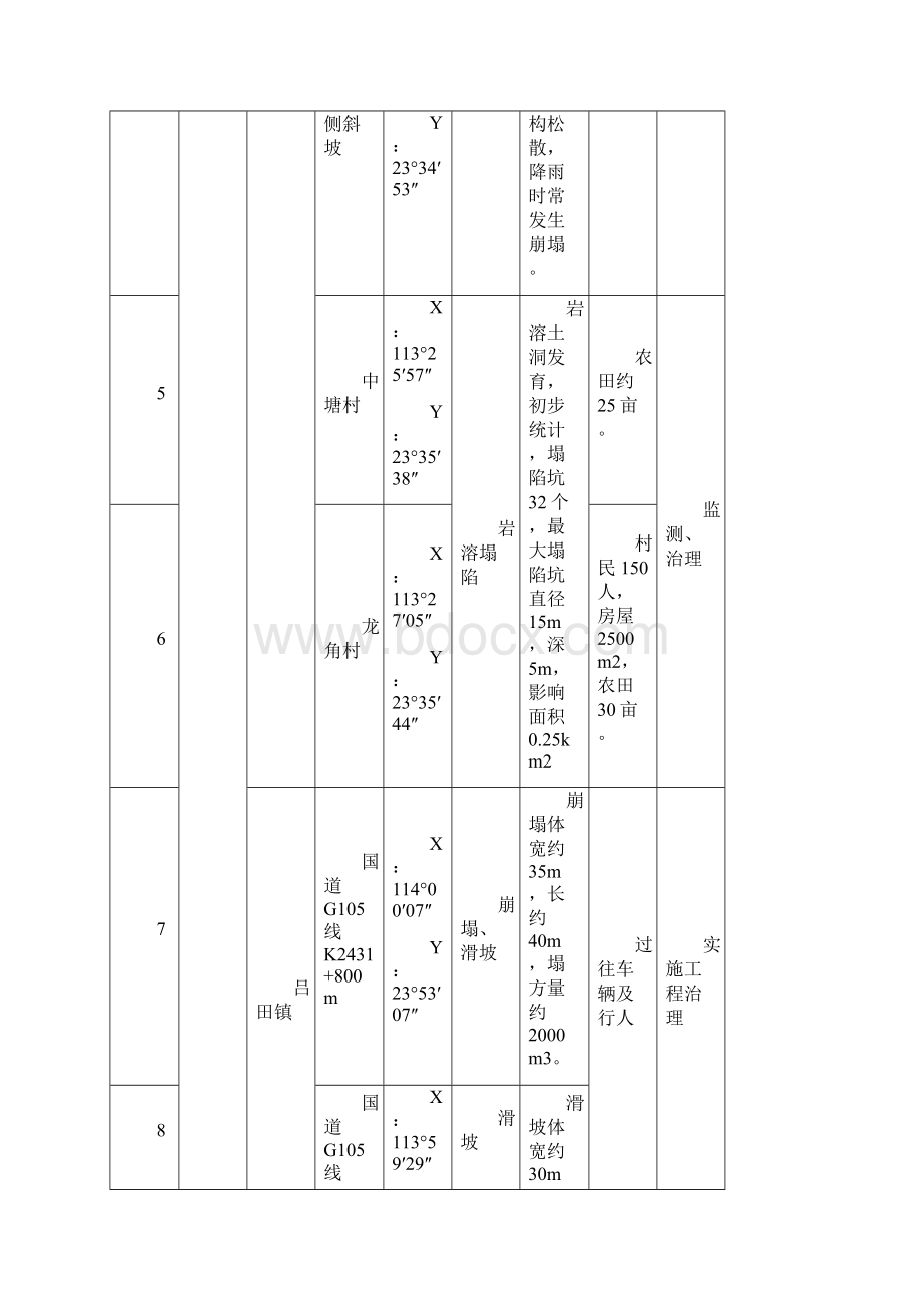 广州市地质灾害隐患点.docx_第2页