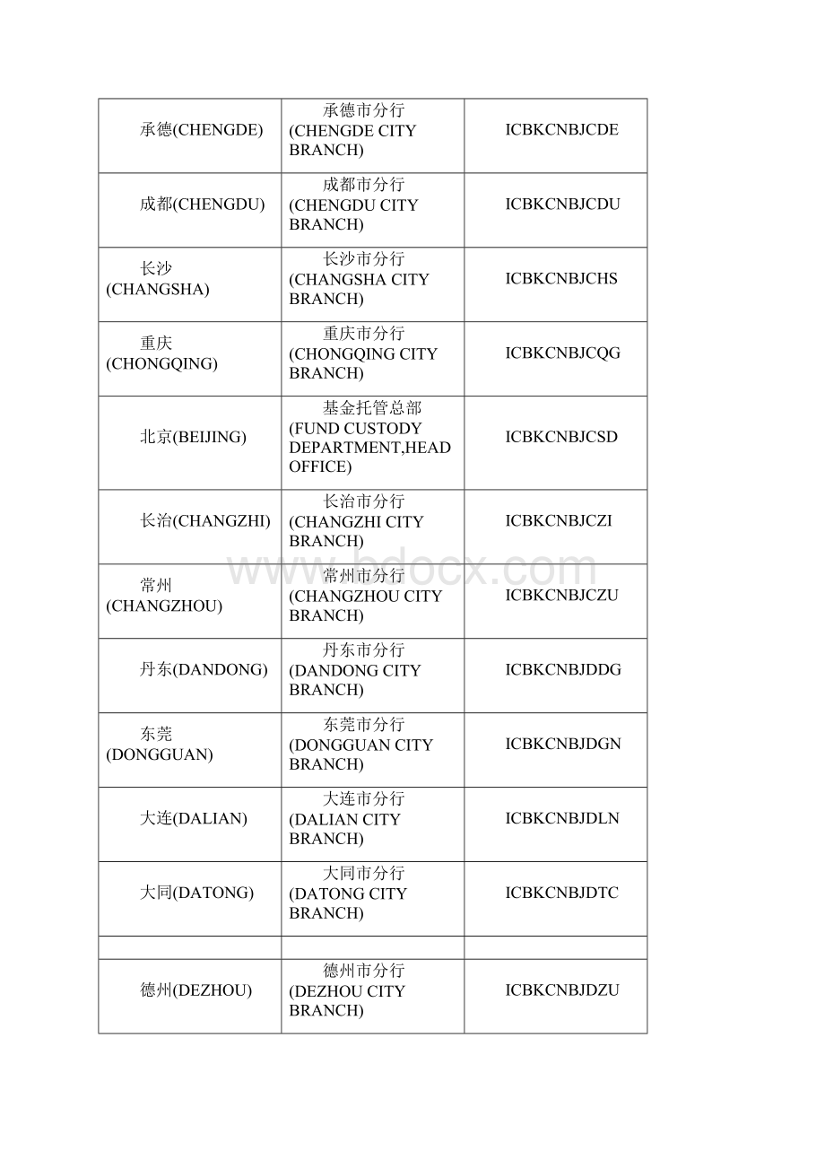 中国工商银行swift代码大全教学总结文档格式.docx_第2页