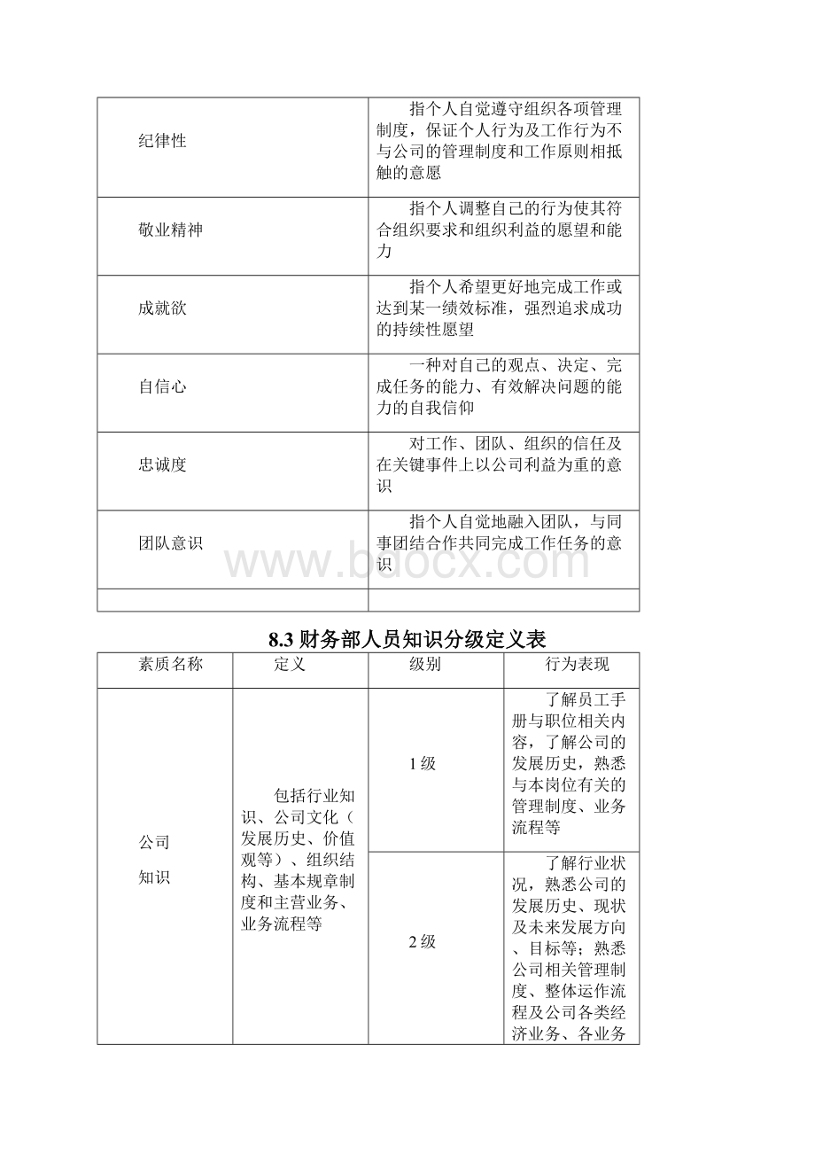 财务部胜任素质模型Word文件下载.docx_第3页