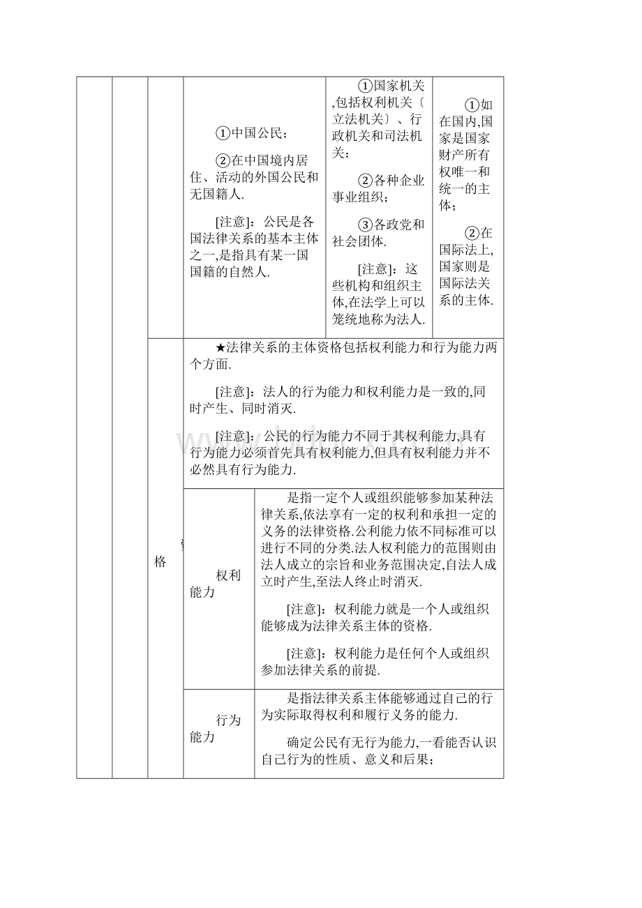 初级会计资格考试《经济法基础》重点总结知识点整理Word下载.docx_第3页