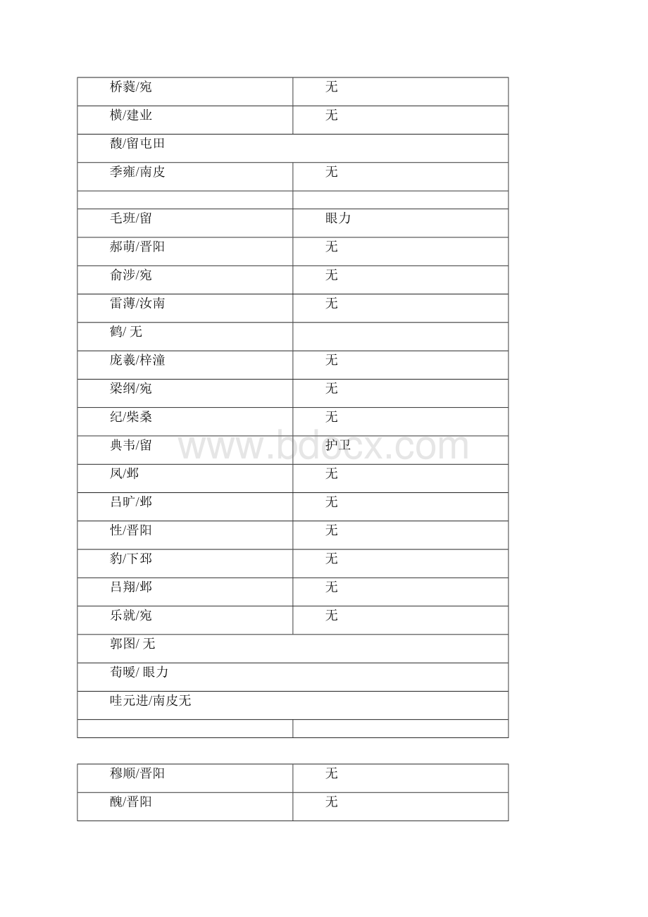 三国志11武将出场时间地点整理.docx_第3页