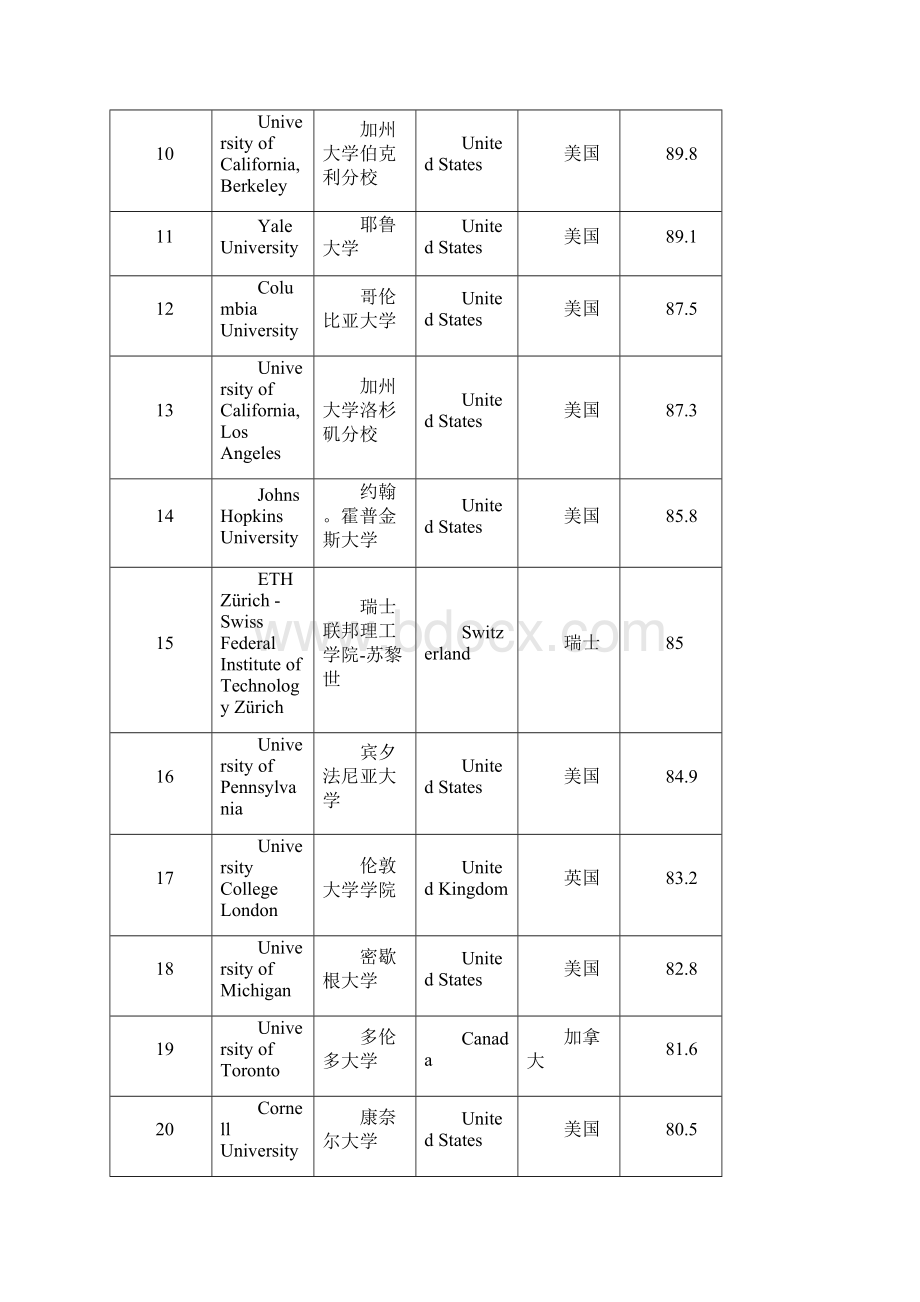 最新世界大学排行榜前200.docx_第2页