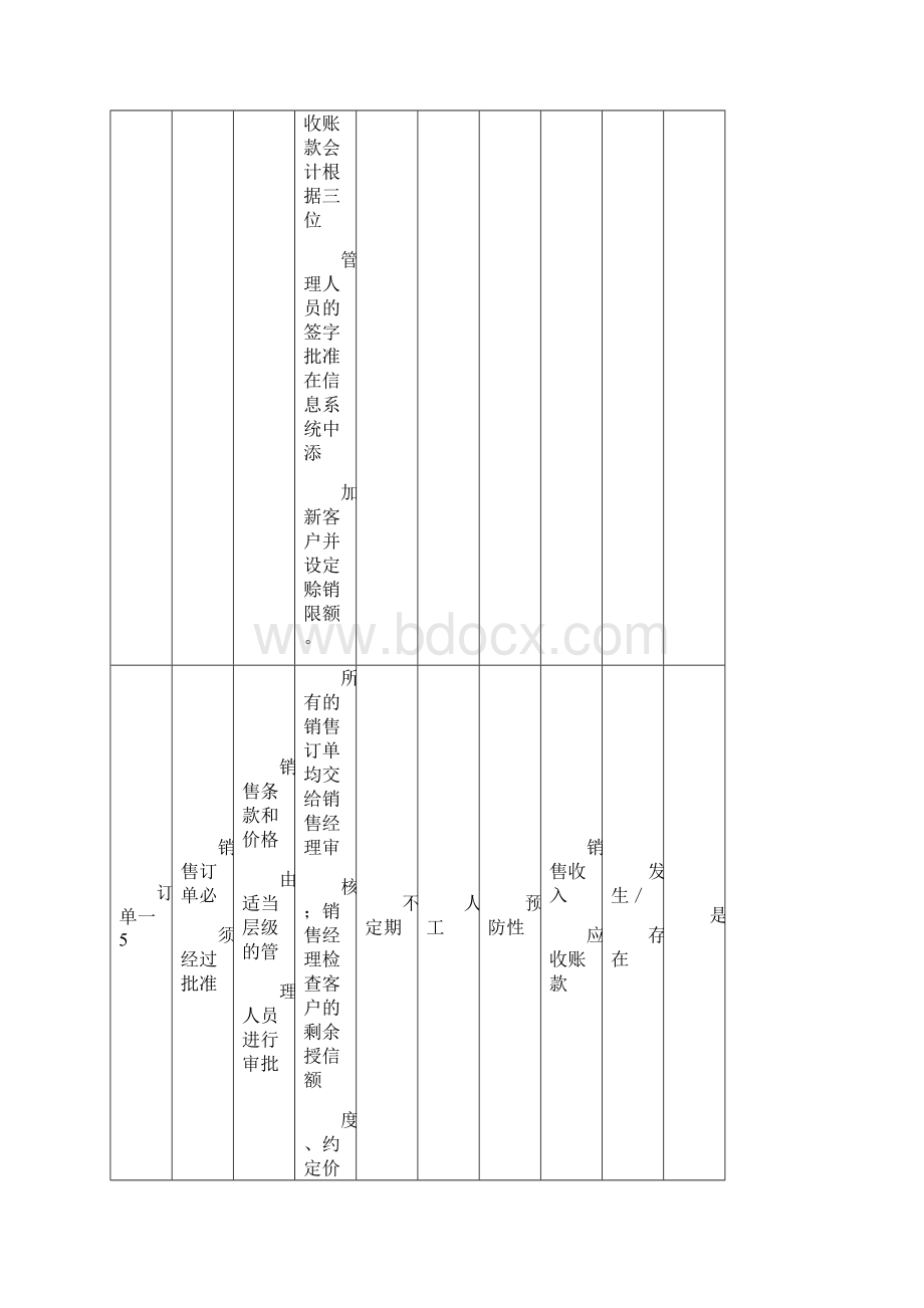 销售与收款操作规范控制矩阵.docx_第2页