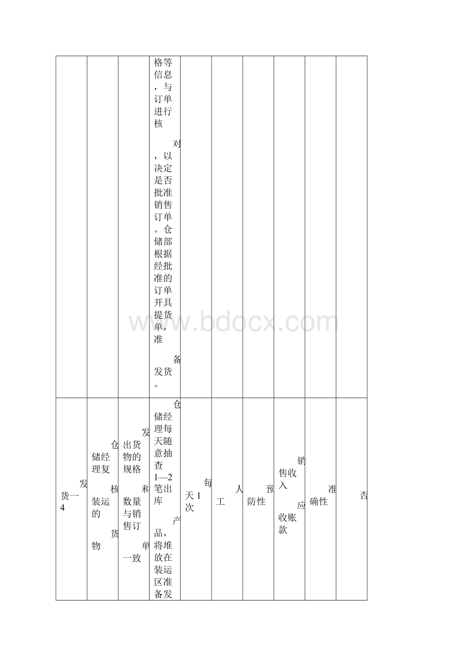 销售与收款操作规范控制矩阵.docx_第3页