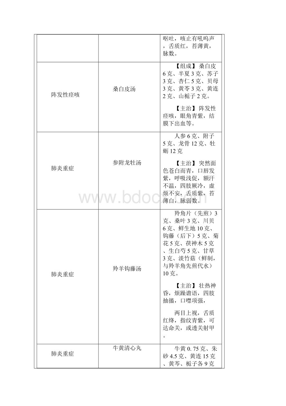 儿科常用处方Word格式文档下载.docx_第3页