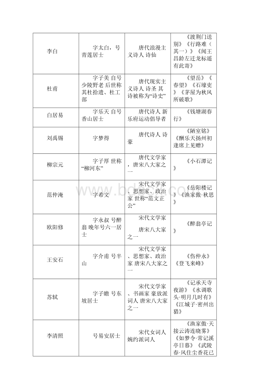 北京市西城区重点中学 初三语文中考复习 文学常识汇总Word格式文档下载.docx_第2页