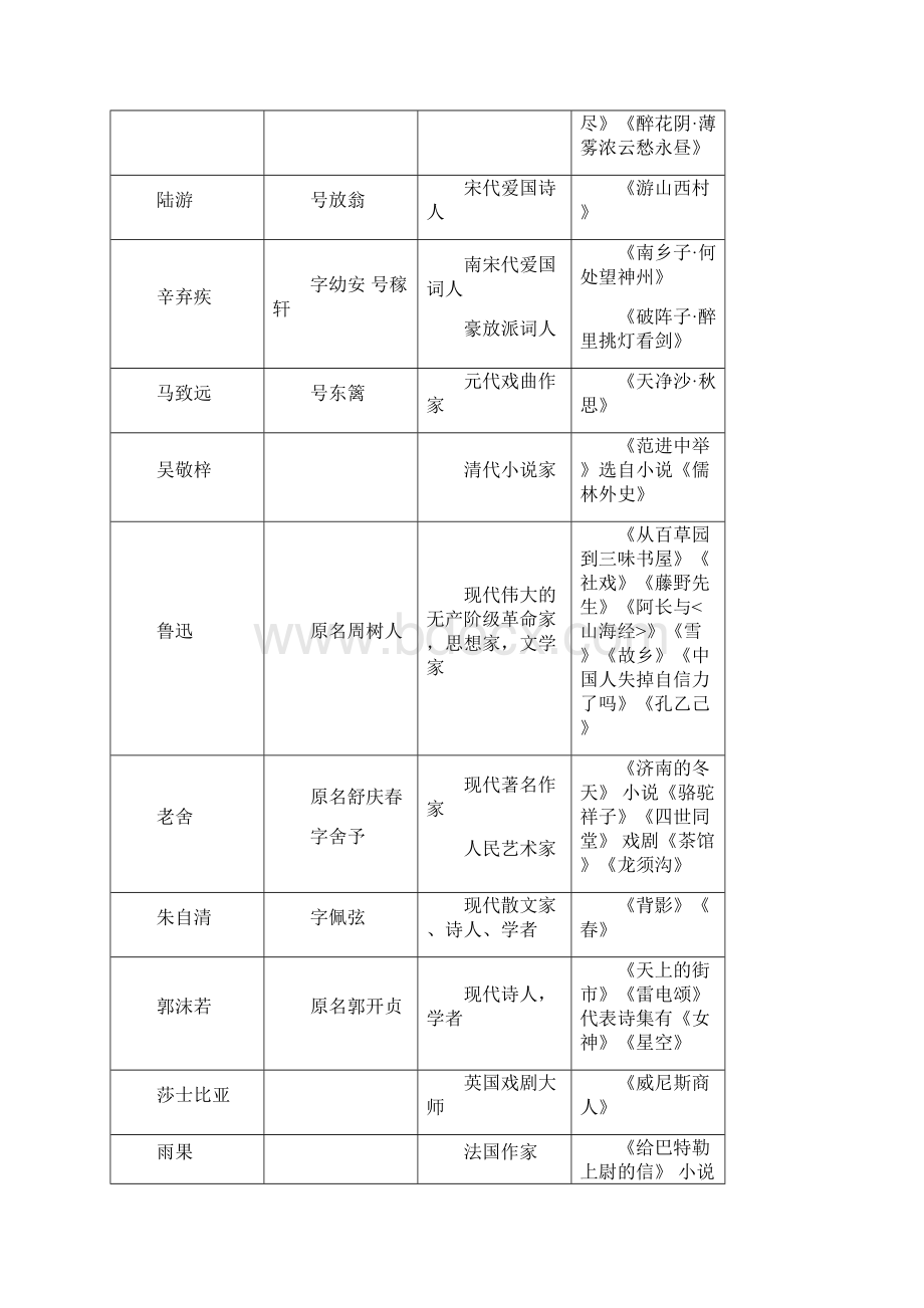 北京市西城区重点中学 初三语文中考复习 文学常识汇总Word格式文档下载.docx_第3页