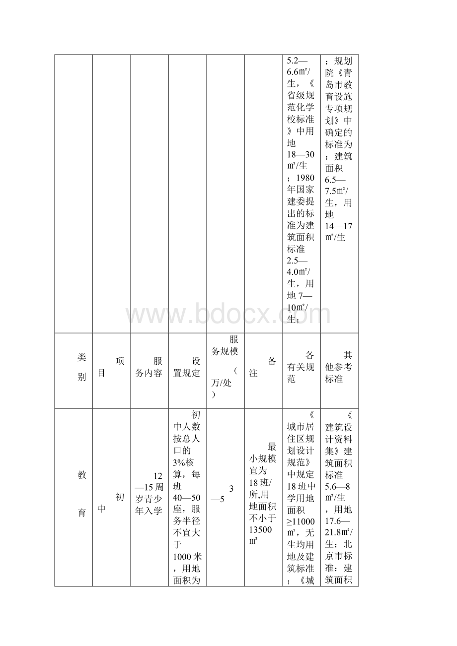 青岛市新建改建居住区居住小区及组团公共服务设施配建标准表试行文档格式.docx_第3页