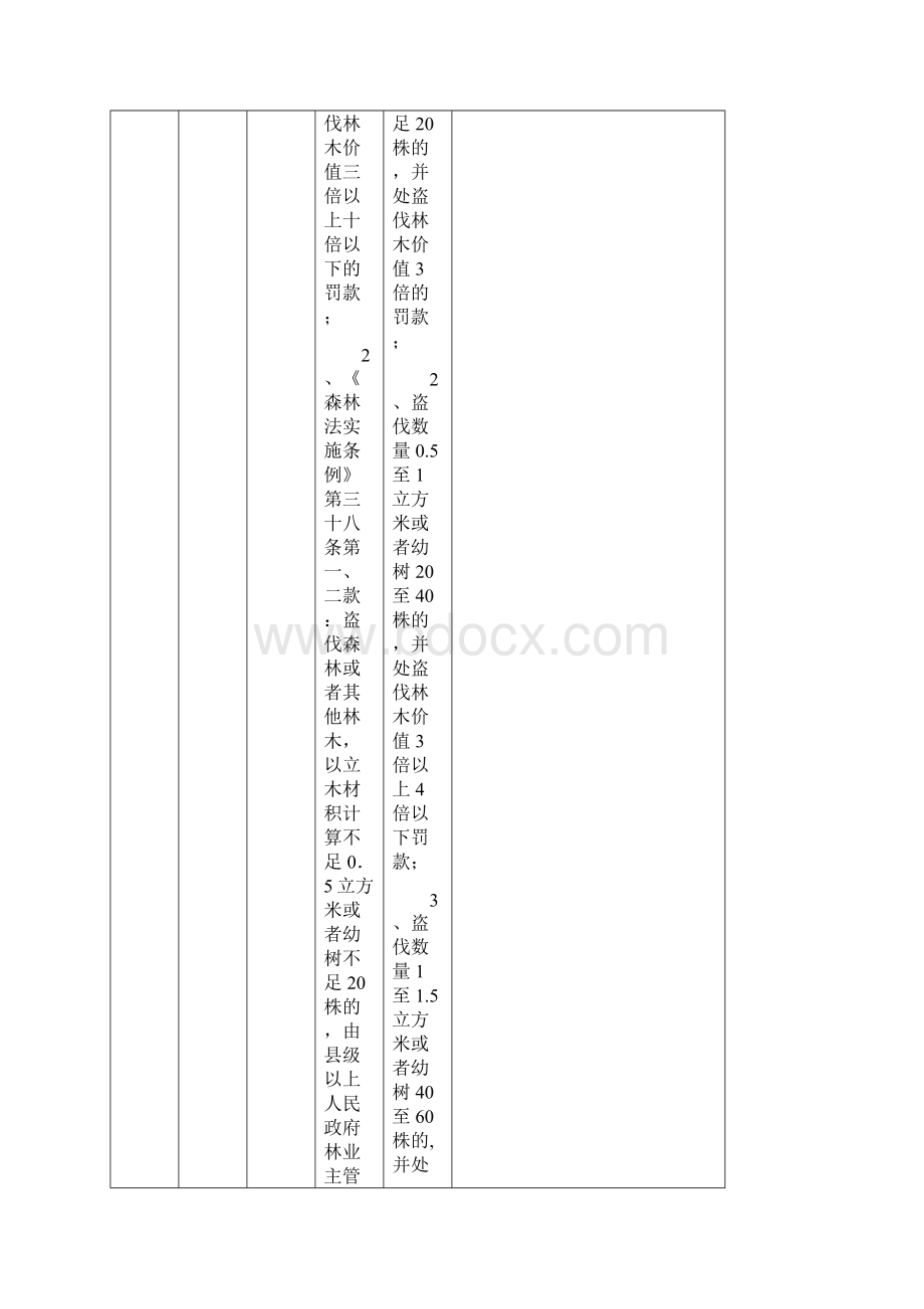 林业行政处罚自由裁量权基准Word格式文档下载.docx_第2页