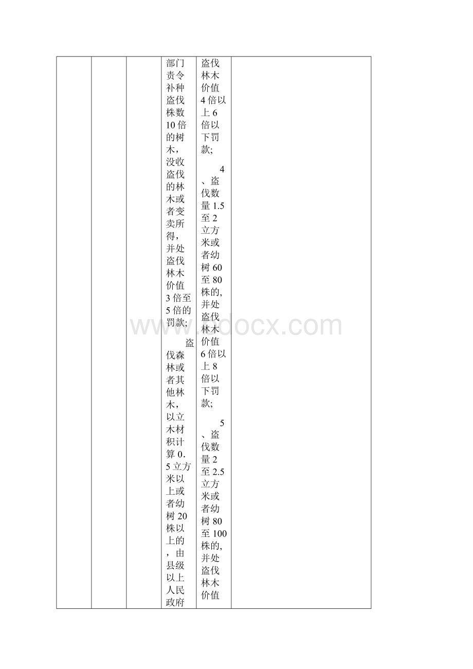 林业行政处罚自由裁量权基准Word格式文档下载.docx_第3页