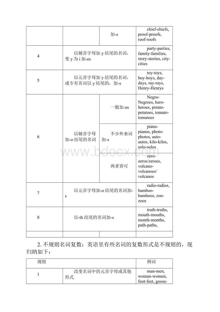 完整版初中英语语法大全精华版.docx_第2页